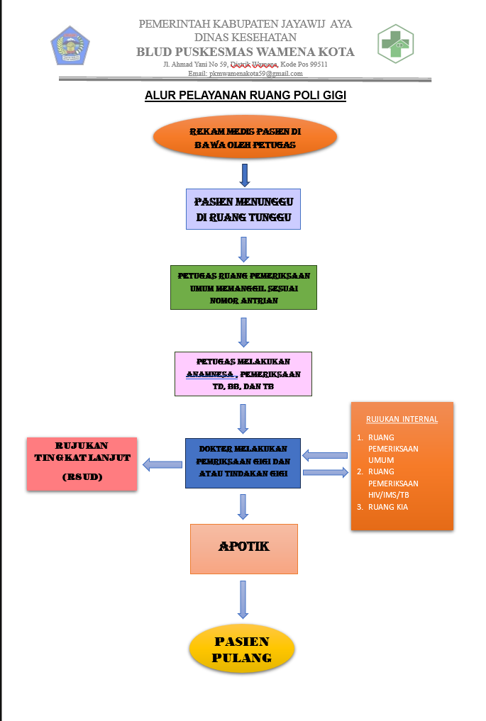 Alur Ruang Pemeriksaan Gigi Puskesmas Wamena Kota 6118